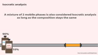 HPLC  Isocratic vs Gradient Elution  Animated [upl. by Artemahs809]