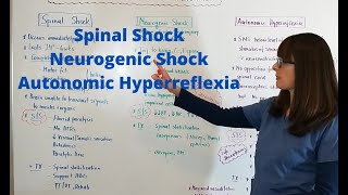 Spinal Shock Neurogenic Shock amp Autonomic Hyperreflexia [upl. by Idou]