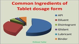 Tablet ingredients and their functions  Pharmaceutical tablet excipients and their function [upl. by Ely]