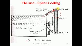 Thermosyphon Engine cooling system [upl. by Wartow]