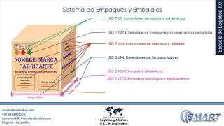 SISTEMAS DE EMPAQUES Y EMBALAJES Y ALGUNAS NORMAS ISO [upl. by Ettelrahc780]