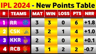 IPL Points Table 2024  After Rr Vs Mi 14Th Match  Points Table IPL 2024 Today [upl. by Nalo]