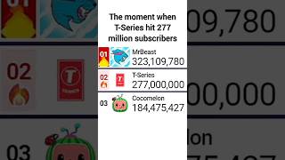 TSeries Hits 277 Million Subscribers Slowing Down  But Stilll Beign Consistent  tseries mdm [upl. by Caitrin]