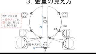 金星と火星。この動画で、入試はバッチリ。 [upl. by Rapsag193]