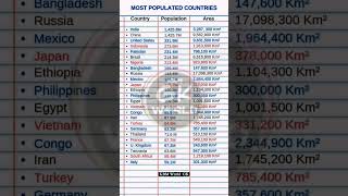 Most Populated Countries and AreaIndia China United State Pakistangk population area shorts [upl. by Anaerb]