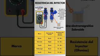 Resistencia del inyector electronicaautomotriz electricidadautomotriz mecanicaautomotriz [upl. by Lehcer558]