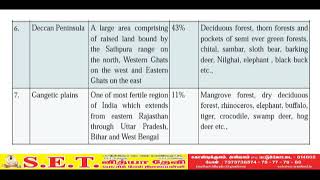 XII Zoology  Biogeographical regions of India [upl. by Eerolam]