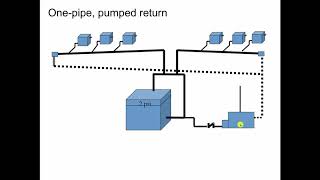 Steam Heating System Piping [upl. by Dnyletak]