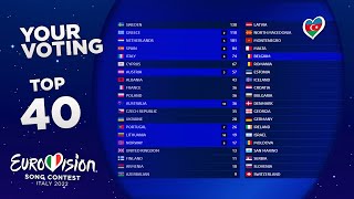 Eurovision 2022  YOUR VOTING TOP 40 NEW🇦🇿 [upl. by Jump]