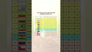 FIFA World Cup 2026 CONMEBOL Qualifiers Match 112 football fifa fifaworldcup shorts [upl. by Ailbert]