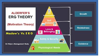 Clayton Alderfers ERG Theory Of Motivation With Examples [upl. by Allard]