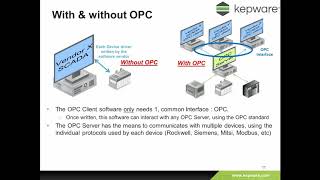 OPC Server amp Client Data Communications – Introduction and Overview Kepware KEPServerEX [upl. by Luz]