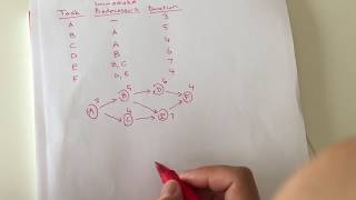 Project Management Finding the Critical Paths and Project Duration [upl. by Rangel]