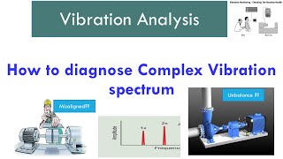 Case Study to pinpoint Unbalance and Misalignment in complex spectrum  Vibration Analysis [upl. by Hsetirp780]