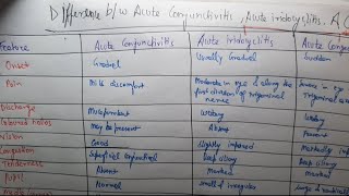 Difference between Acute Conjunctivitis Acute Iridocyclitis and Acute Congestive Glaucoma [upl. by Tibbetts]