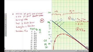 Farmakokinetika penentuan tetapan laju absorpsi Ka Tmaks [upl. by Ydal]