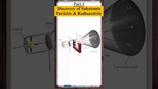 Part 1  Discovery of Subatomic Particles amp Radioactivity [upl. by Duck]