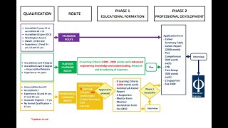 Understanding the Routes to becoming a Chartered Engineer 2024 [upl. by Ezalb]