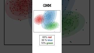 Gaussian Mixture Models GMMs datascience normaldistribution machinelearning statistics [upl. by Cassi268]