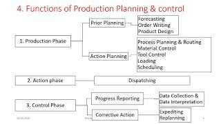 Production Planning amp Control [upl. by Nels142]