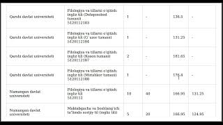 DTM 2023  INYAZ ingliz tili va ona tili  Barcha otish ballari yonalish va OTMlar kesimida 2023 [upl. by Ayaet781]