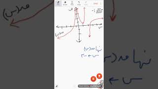 مفهوم النهاية  أسئلة اضافية إيجاد النهايات بإستخدام الرسم [upl. by Trula]