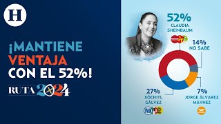 ¿Xóchitl Gálvez empató a Claudia Sheinbaum Esto dicen las encuestas a un mes de las elecciones [upl. by Robena]