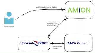 Amion Schedule Sync [upl. by Ahsima]