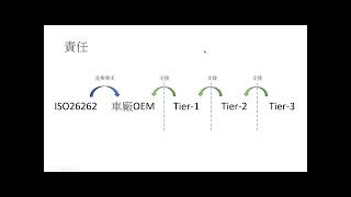 安全概念 ISO26262 Part3 [upl. by Lilak]