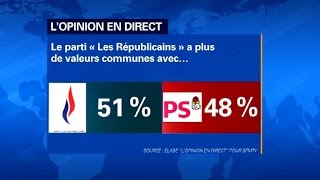 Sondages BFMTV 51 des sondés estiment Les Républicains plus proches du FN que du PS [upl. by Konstanze511]