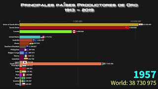 Principales Países Productores de Oro [upl. by Attenrad]