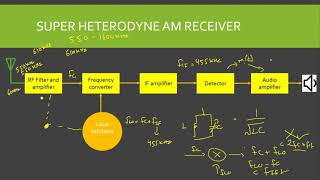 Superheterodyne AM receiver explained Image stations AM receivet [upl. by Llerihs]