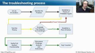 The Troubleshooting Process  Part 1 of 2  CompTIA A 220701 21 [upl. by Gwenny]