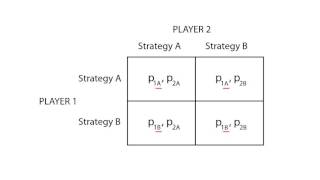 D1 Strategic form  Game Theory  Microeconomics [upl. by Hartman431]