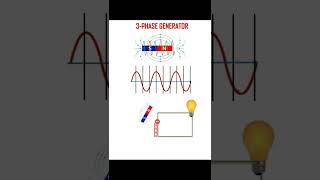 How 3 Phase generator Works  Basics of Electricity Shorts [upl. by Annaeel]