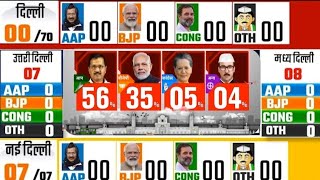 Delhi assembly election 2025 opinion poll  Arvind kejriwal  Manoj tiwari  Modi  Rahul Gandhi [upl. by Jaquiss783]