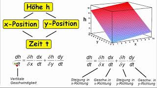 Mehrdimensionale Kettenregel 1 ►Typ 1 Verkettung [upl. by Babita]