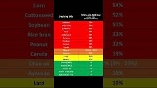 Cooking Oil Guide Heres a breakdown of fats and linoleic acid levels in various oils The key to [upl. by Herbst]