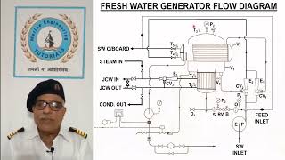 MASDM Lecture  15 Fresh Water Generator Part II Shell amp Tube Type Evaporators [upl. by Bein]