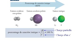 Calcul du moment dipolaire théorique et caractère ionique contrôle liaisons chimiques [upl. by Llemert]