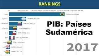 Ranking PIB Países Sudamerica [upl. by Dnomyad]