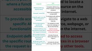 URL vs Endpoint  Automation Testing  Selenium Java  API Testing [upl. by Shamrao]