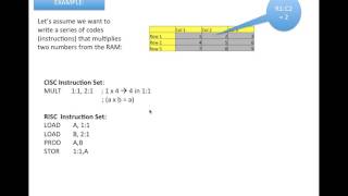 RISC amp CISC  Example described [upl. by Burgess760]