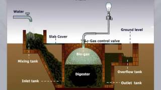 Application of biogas in electricity generation [upl. by Artemed]