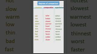 Degree of Comparison  English Grammar  Positive Comparative amp Superlative Degree shorts [upl. by Gyimah]