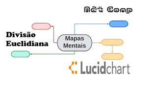 Divisão Euclidiana Divisão com resto  Mapa Mental [upl. by Mata]