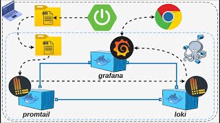 Spring boot with Grafana Loki local setup included [upl. by Reivilo]