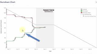 BurnDown Chart  Scrum  لتدير فريقك بفاعلية [upl. by Nirihs623]