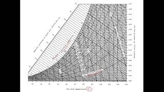 Psychrometric Charts Reading the Chart [upl. by Alleram]