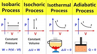 Thermodynamic Processes Isobaric Isochoric Isothermal and Adiabatic process  Chemistry 12 [upl. by Neelyt6]